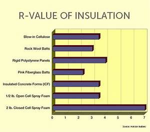 The Importance Of Insulation R Values Eco Spray Insulation