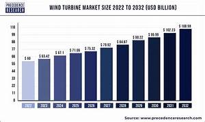 Wind Turbine Market Size Growth Share Report 2023 To 2032