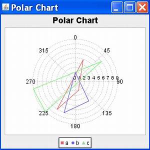 Polar Chart