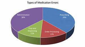 Module 15 Medication Safety And Error Prevention