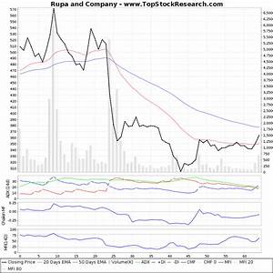 Rupa And Company Technical Analysis Charts Trend Support Rsi