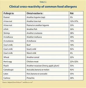 Diagnosis Of Food Allergy