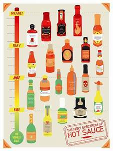39 Sauce Heat Chart 39 Giclee Print Clara Wells Art Com