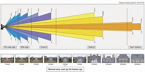 Camera Focal Length Angle Of View Google Search Photography Lessons
