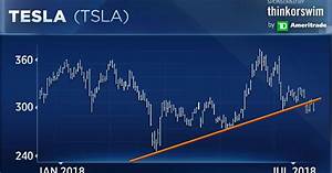 Tesla Chart Looks Poised To Crack In A Big Kind Of Way 39