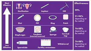 Birth Control Pros And Cons Of Different Contraception Methods Segal