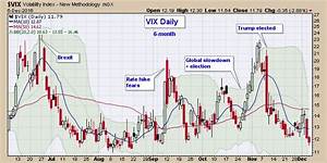 Vix Chart Vix Volatility Index Chart