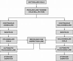 Process Flow Chart Of Cold Rolling Mill 2 Download Scientific Diagram