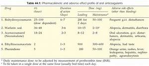  Anticoagulants Pharmacology Online Study Materials Therapeutic