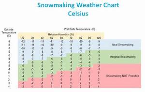 Snowmaking Weather Chart Backyard Snowstorm