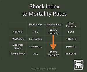 Shock Index A More Sophisticated Determinant Of Hypovolemic Shock