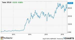 Tesla Stock Price History Chart Popular Century