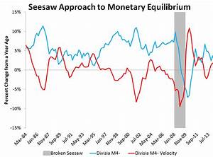 Macro Musings Blog The Seesaw Approach To Monetary Policy