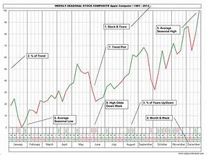 Jake Bernstein Weekly Seasonal Stock Charts 2013