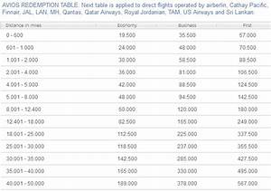 Iberia Avios Redemption Chart Points With A Crew