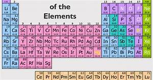 Chemassist Elements And The Periodic Table