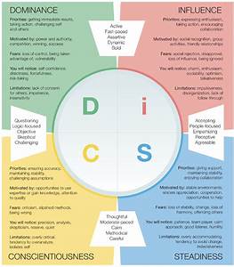 Printable Disc Personality Test