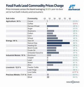 Fossil Fuels Lead Commodity Prices Charge Chart Of The Day