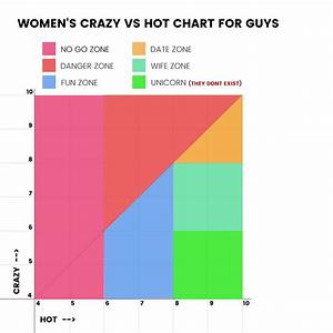  Vs Crazy Chart 9gag