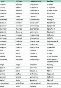 Sample Conjugation Yo Form Irregular Verbs Spanish Tenses