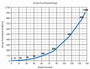 K B Skobac Blog Online Music Purchase Growth Is Exponential