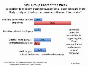 In Contrast To Medium Businesses Most Small Businesses Are More Likely