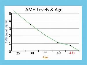 Amh Levels By Age Chart Pmol Best Picture Of Chart Anyimage Org