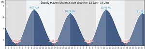 Dandy Haven Marina 39 S Tide Charts Tides For Fishing High Tide And Low