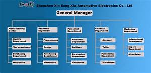 Organizational Chart Shenzhen Xin Song Xia Automotive Electronics Co