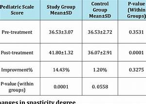 The Average Test Of Pediatric Scale Score In Both Groups Download