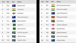 Icc Test Rankings Virat Kohli Still Second In Batsmen Charts Ashwin