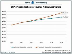 Chart Espn Has Lost More Than 2 Billion Because Of Cord Cutting