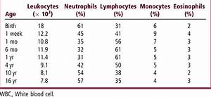 Elevated Or Depressed White Blood Cell Count Obgyn Key