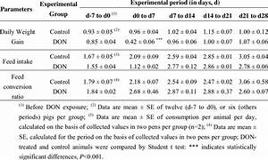 Growth Parameters Of Pigs During The Experimental Period Download Table
