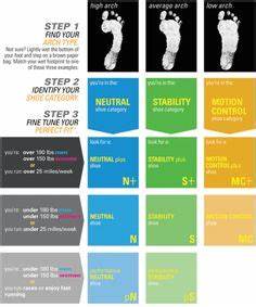 Finally A Chart For Shoes For Different Running Gaits Asics Is The