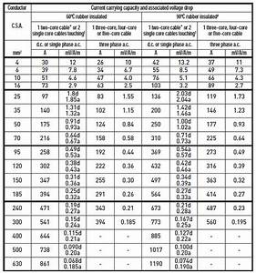 Current Rating Electrical Engineering Centre