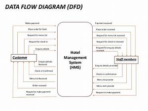 Data Flow Diagram Hotel Management System