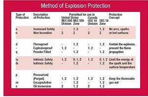 Nfpa Chart Explosion Proof Vehicle Classification Picture