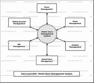 Data Flow Diagram For Mall Management System