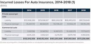 Car Insurance Overview Of The Last Decade