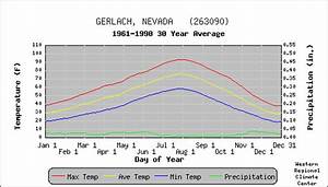 Gerlach Nevada Climate Summary