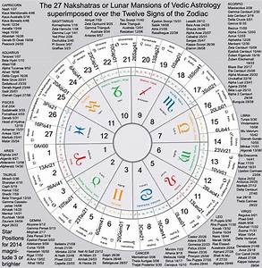 Calculate Vedic Astrology Chart