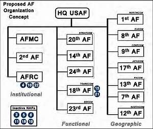 Figure 17 From Analyzing The United States Air Force Organizational