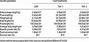 Growth And Survival Rates Of African Catfish C Gariepinus Fed With