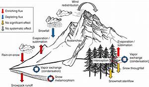 Understanding Snow Hydrological Processes Through The Lens Of Stable