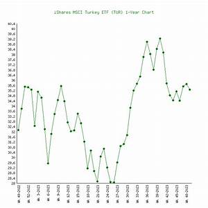Ishares Msci Turkey Etf Tur 6 Price Charts 2008 2023 History