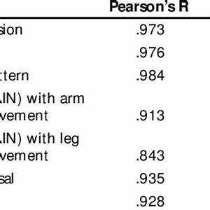 Pdf Validation Of The Assessment In Neonates Scale With