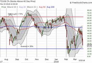 Yet Another Oversold Test Looms For Stocks Investing Com