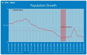 Population Growth Puerto Rico