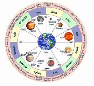26 Planets In Astrology Chart Astrology Today